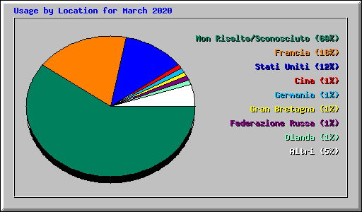 Usage by Location for March 2020