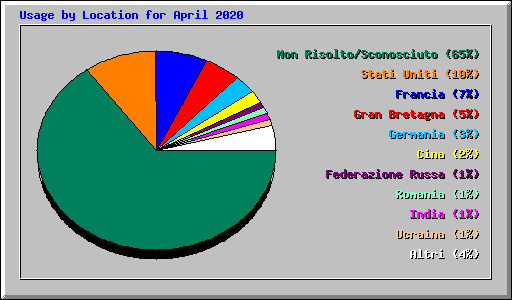 Usage by Location for April 2020