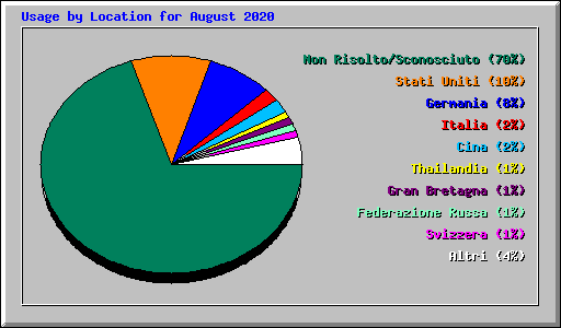 Usage by Location for August 2020