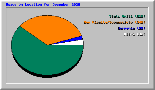 Usage by Location for December 2020