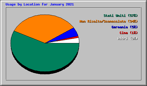 Usage by Location for January 2021