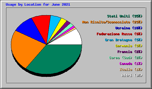 Usage by Location for June 2021