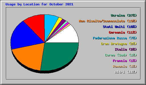 Usage by Location for October 2021