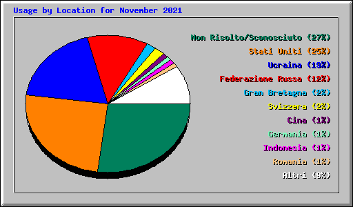 Usage by Location for November 2021