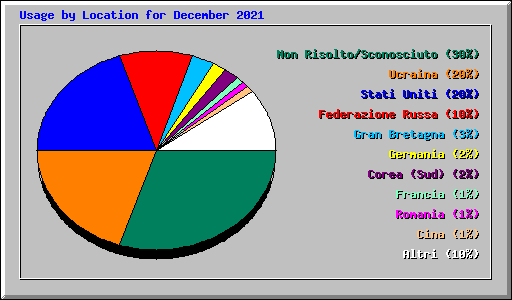 Usage by Location for December 2021