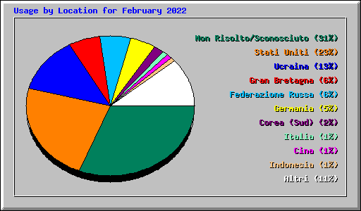 Usage by Location for February 2022