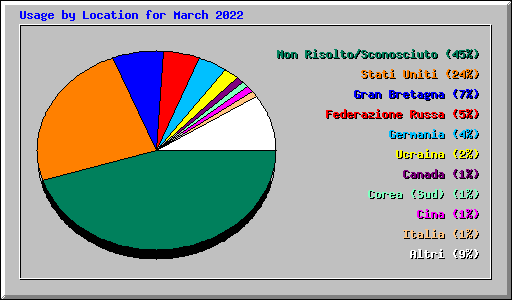 Usage by Location for March 2022