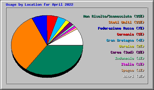 Usage by Location for April 2022