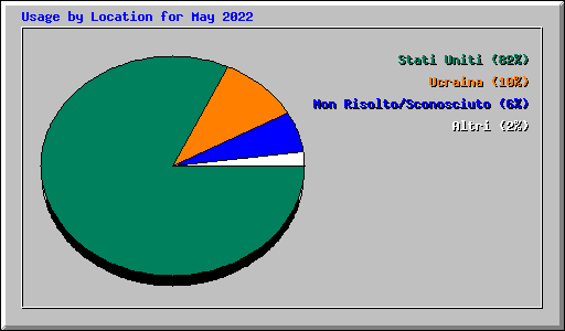 Usage by Location for May 2022