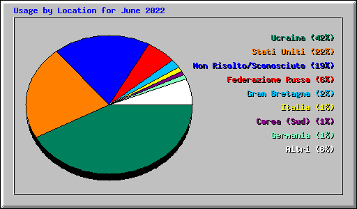 Usage by Location for June 2022