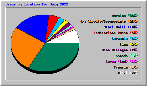 Usage by Location for July 2022