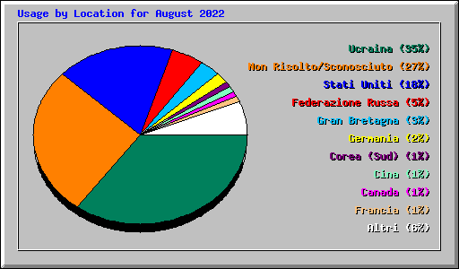 Usage by Location for August 2022