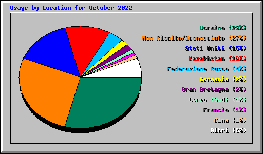 Usage by Location for October 2022