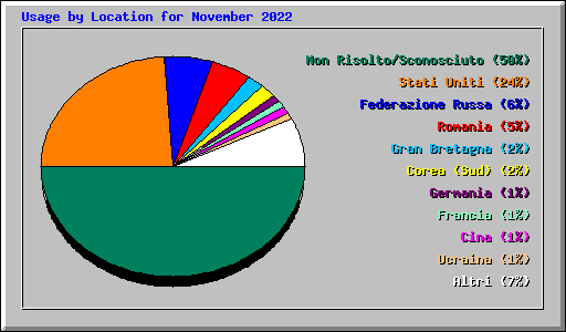 Usage by Location for November 2022