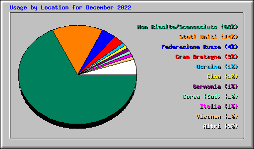 Usage by Location for December 2022