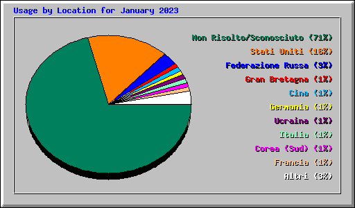 Usage by Location for January 2023