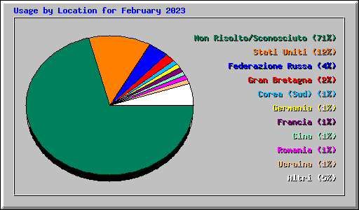 Usage by Location for February 2023