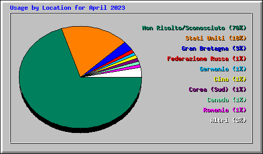 Usage by Location for April 2023