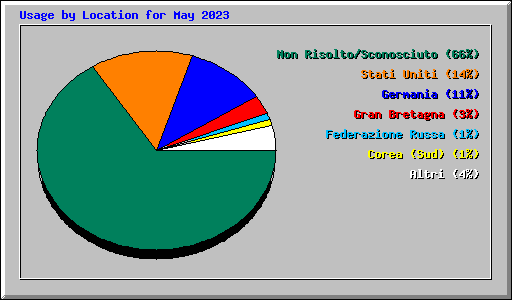 Usage by Location for May 2023