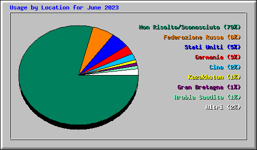 Usage by Location for June 2023