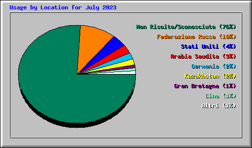 Usage by Location for July 2023