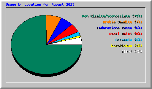 Usage by Location for August 2023