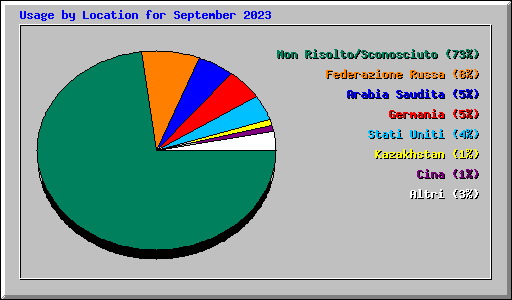 Usage by Location for September 2023