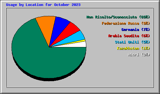 Usage by Location for October 2023