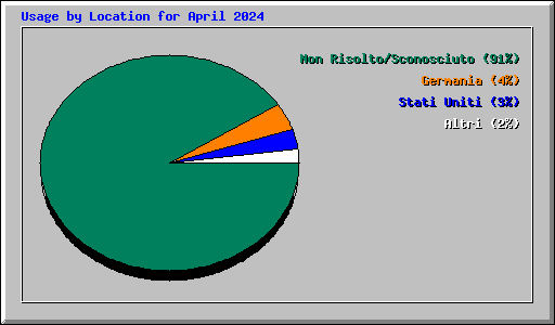 Usage by Location for April 2024