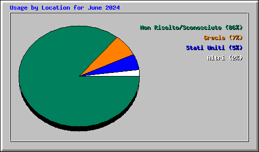 Usage by Location for June 2024