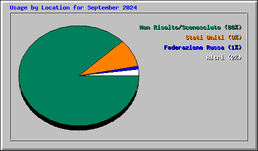 Usage by Location for September 2024