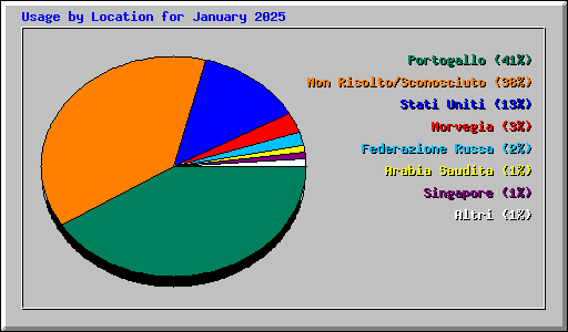 Usage by Location for January 2025