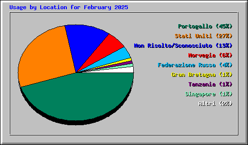 Usage by Location for February 2025