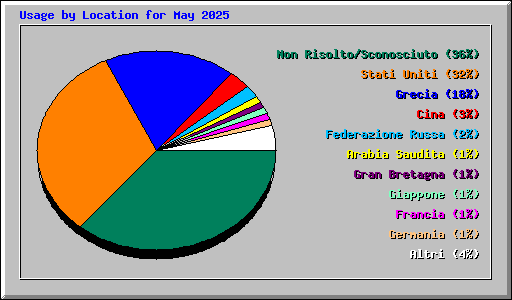 Usage by Location for May 2025
