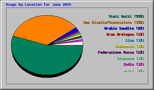 Usage by Location for June 2025