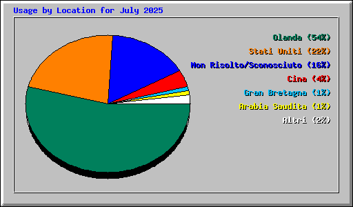 Usage by Location for July 2025