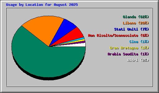 Usage by Location for August 2025