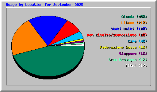 Usage by Location for September 2025