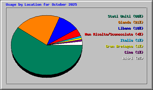 Usage by Location for October 2025
