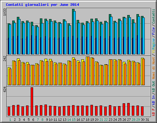 Contatti giornalieri per June 2014