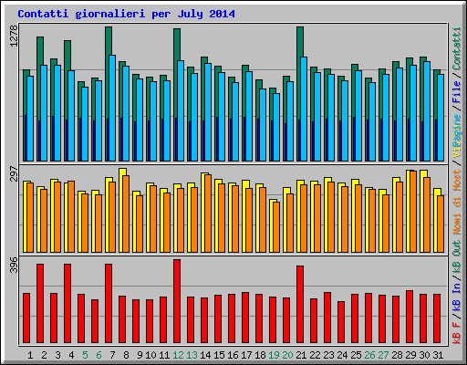 Contatti giornalieri per July 2014