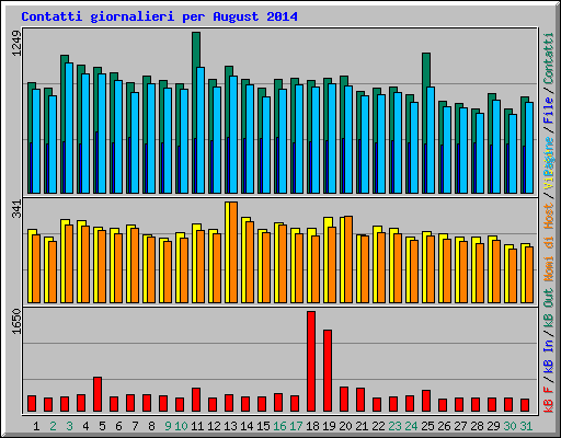 Contatti giornalieri per August 2014