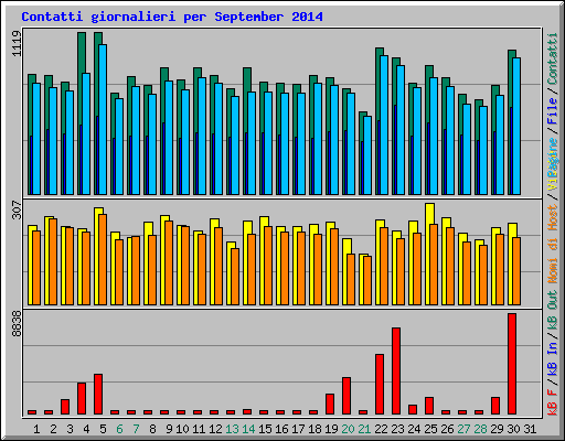 Contatti giornalieri per September 2014