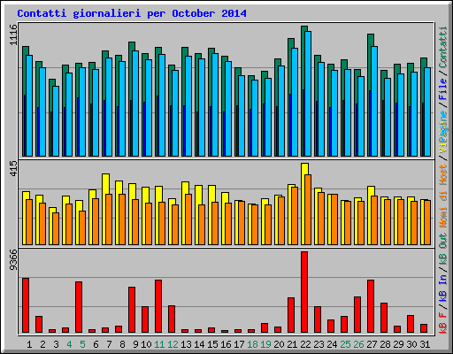 Contatti giornalieri per October 2014