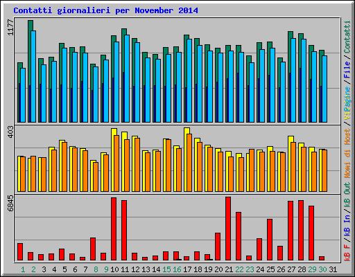 Contatti giornalieri per November 2014