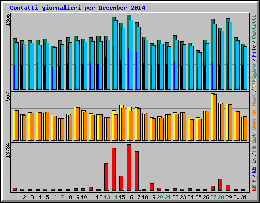 Contatti giornalieri per December 2014