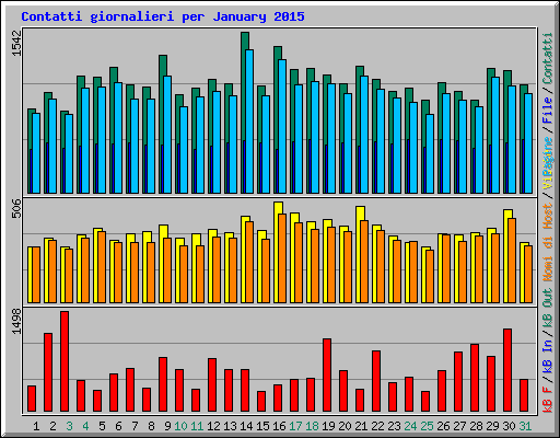 Contatti giornalieri per January 2015