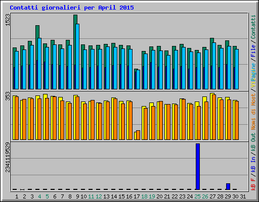 Contatti giornalieri per April 2015