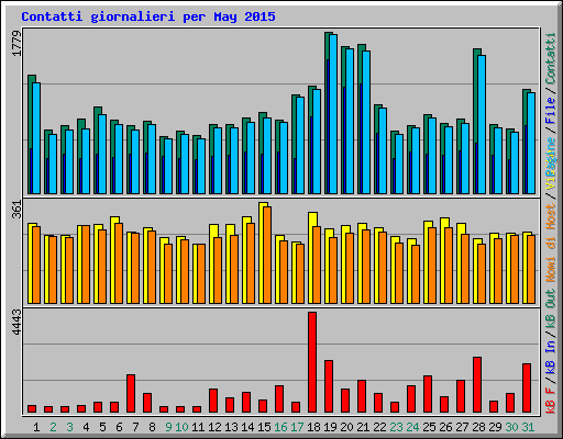 Contatti giornalieri per May 2015