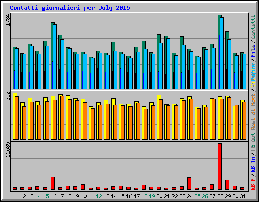 Contatti giornalieri per July 2015